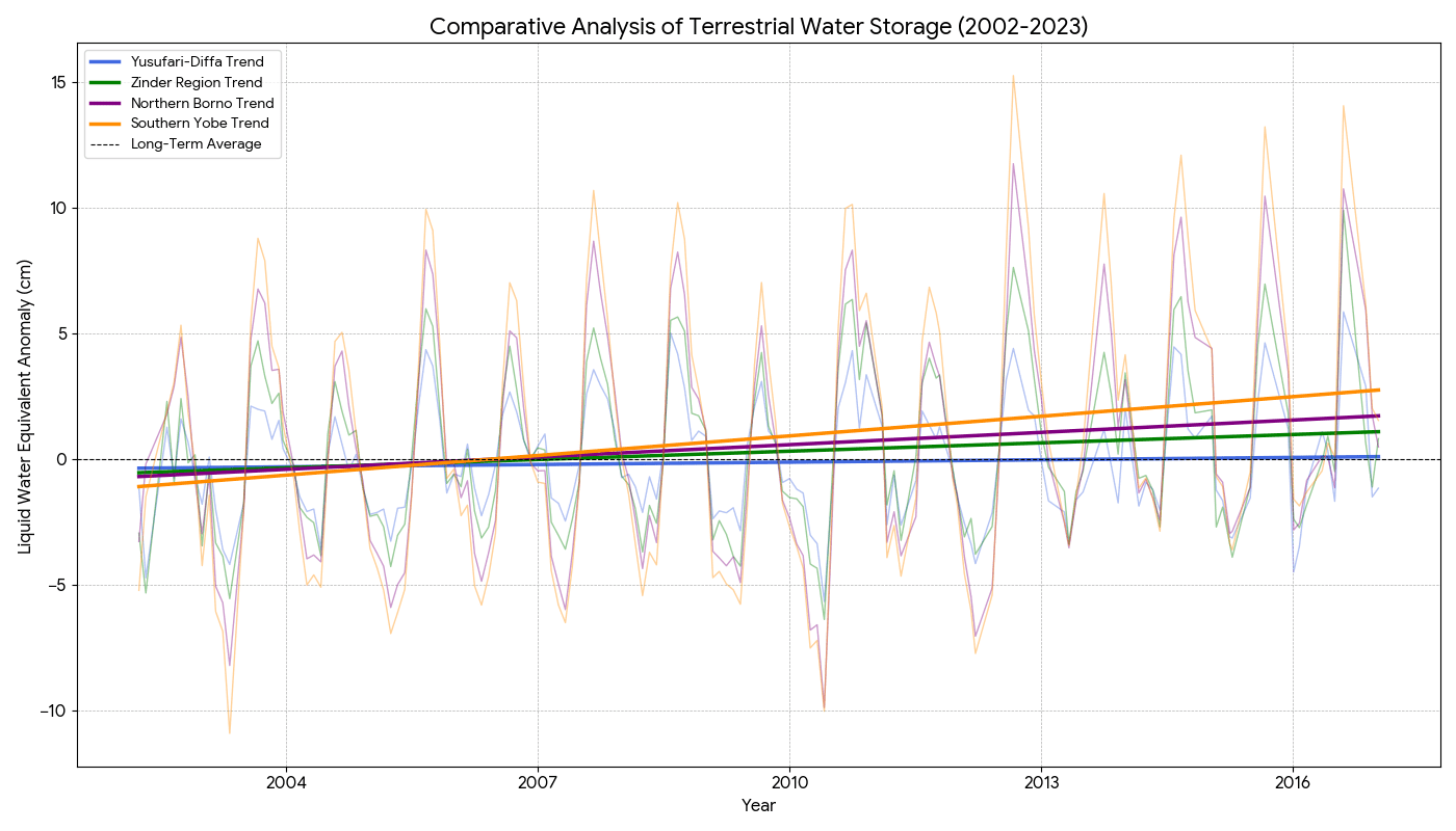Line graph of terrestrial water storage trends from 2002-2023 for four regions, with colored lines and a dotted long-term average.